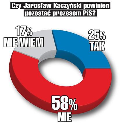 28.12 Czy Jarosław Kaczyński powinien pozostać prezesem PiS? 