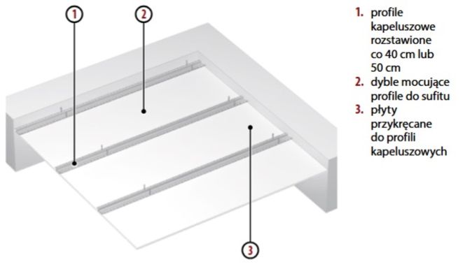 Minimalne obniżenie, równe podłoże – okładzina sufitowa