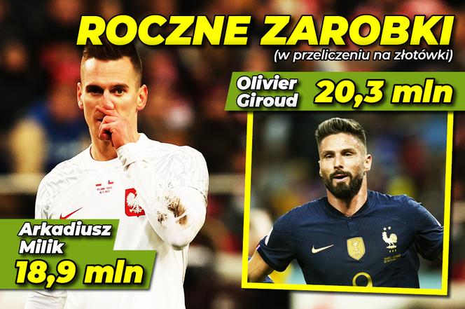 zarobki piłkarzy
