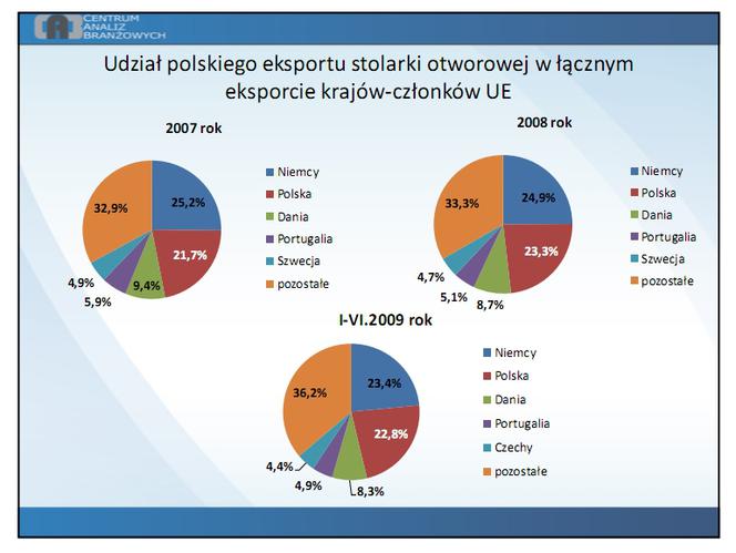 Udział polskiego eksportu stolarki otworowej w łącznym eksporcie krajów-członków UE