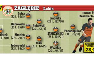 Ekstraklasa: Zagłębie Lubin. Wiosna 2015/2016