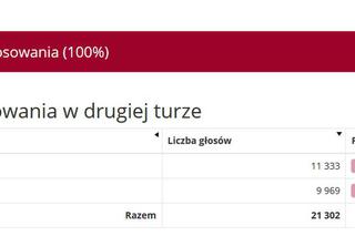 Wybory prezydenckie 2020. Wyniki w województwie śląskim. Trzaskowski przed Dudą [WYNIKI W MIASTACH I POWIATACH]