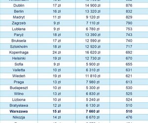 15 zł za cappuccino w Warszawie to więcej niż 24 zł w Kopenhadze