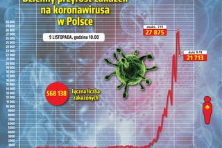 Koronawirus w woj. łódzkim. W którym powiecie jest TERAZ najwięcej zakażonych? [DANE, AKTUALIZACJA]