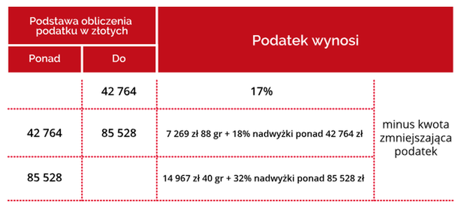 Jak będzie przedstawiać się nowa skala podatkowa