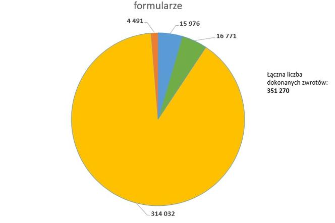 Tak rozliczamy się na Mazowszu