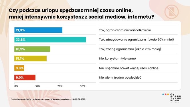 Ile czasu Polacy sa online podczas wakacji?