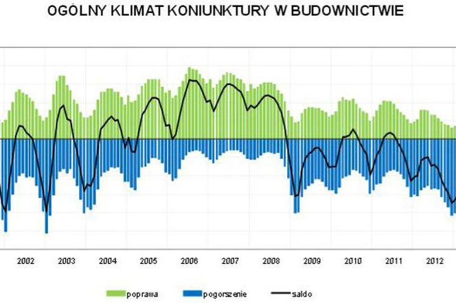 Koniunktura w budownictwie, luty 2014