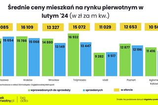 Ceny mieszkań w lutym 2024