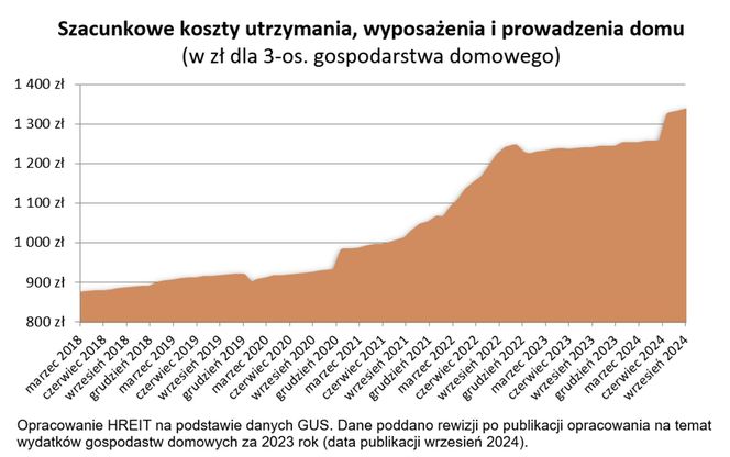 Tak rosną koszty utrzymania mieszkania