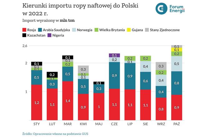 Kierunki importu ropy naftowej do Polski w 2022 