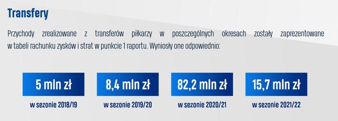 Takie pieniądze wydał Lech Poznań w ostatnich latach. Znamy wyniki audytu finansowego