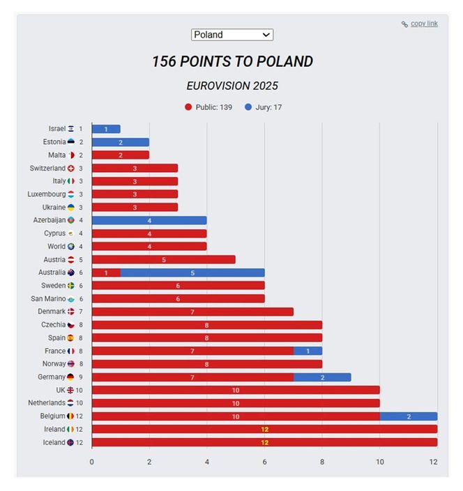 Eurowizja 2025