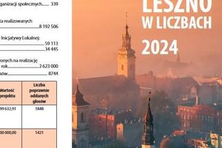 Ilu nas jest, ile zarabiamy, gdzie chodzimy. Jest nowe Leszno w liczbach