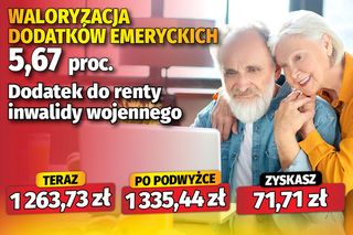 Waloryzacja dodatków do emerytur 5,67 proc. 