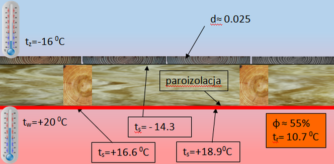 Ocieplenie dachu wełną mineralną z warstwą paroizolacji