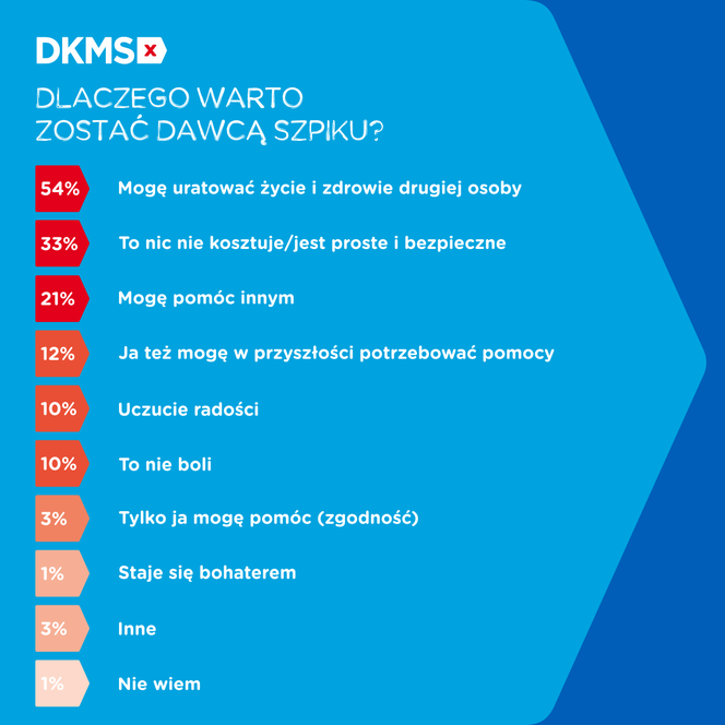 DKMS