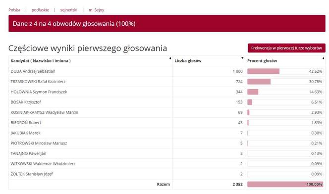 Wyniki wyborów prezydenckich 2020 - Białystok, podlaskie, Suwałki, Łomża [OFICJALNE WYNIKI PKW]