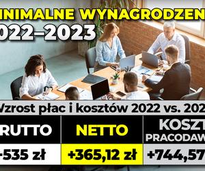 Minimalne wynagrodzenie 2022-2023 