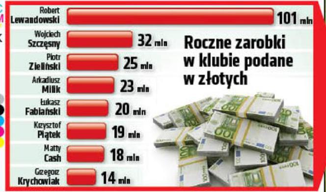 Najlepiej zarabiający polscy piłkarze. Roczne zarobki w klubach, kwoty podane w złotówkach