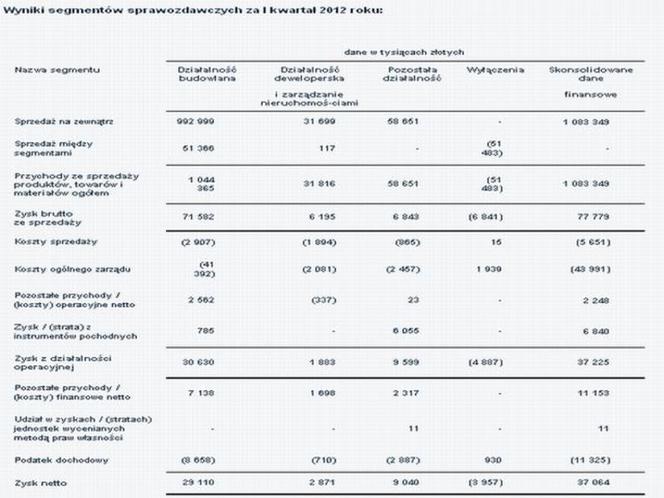 Wyniki finansowe Budimeksu za I kwartał 2012 roku 