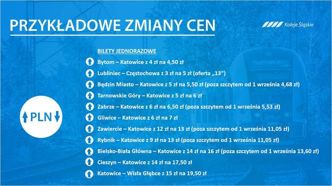 Ceny biletów w Kolejach Śląskich idą MOCNO W GÓRĘ. Podwyżki nawet o kilkanaście procent