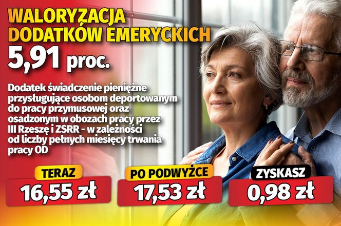 Waloryzacja dodatków emeryckich 5,91 proc.