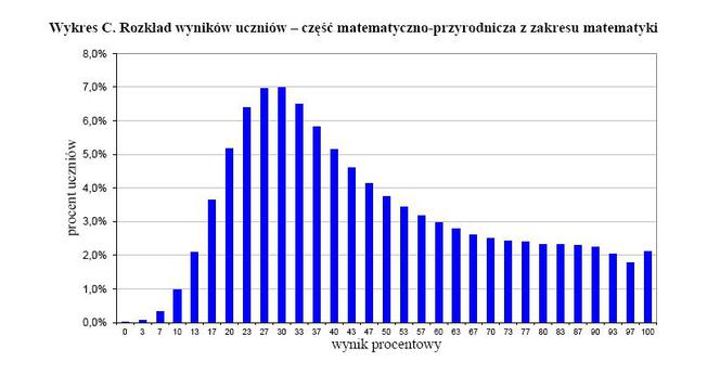 Wyniki egzaminu gimnazjalnego 2012 - MATEMATYKA