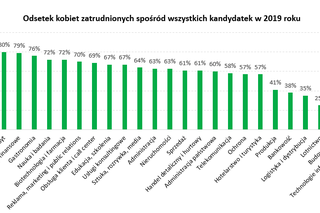 kobiety w pracy