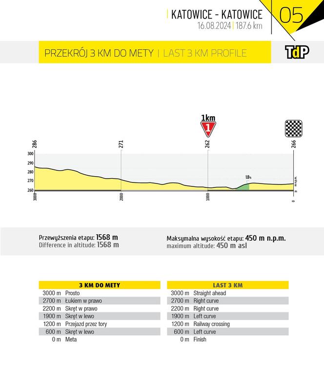 Tour de Pologne Etap 5: Katowice, Mysłowice, Jaworzno, Olkusz