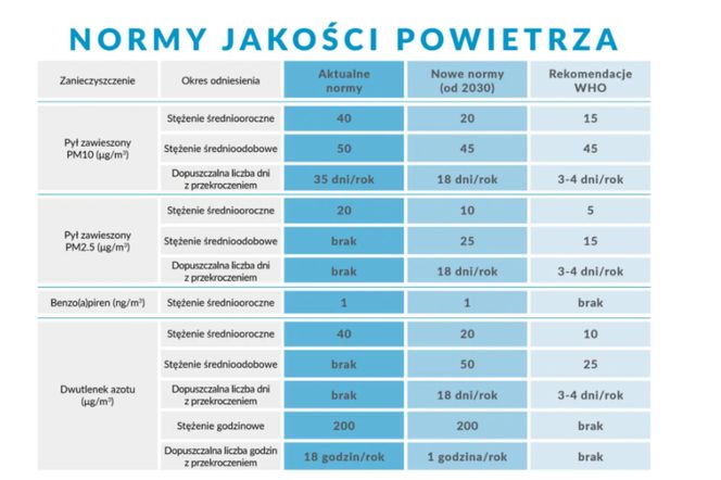 Nowe normy jakości powietrza. Dyrektywa UE. Źródło: Polski Alarm Smogowy