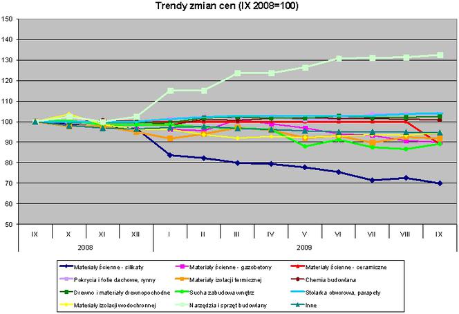 Trendy zmian cen – dane Grupy PSB SA