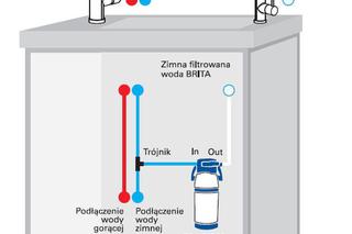 Schemat podłączania węży