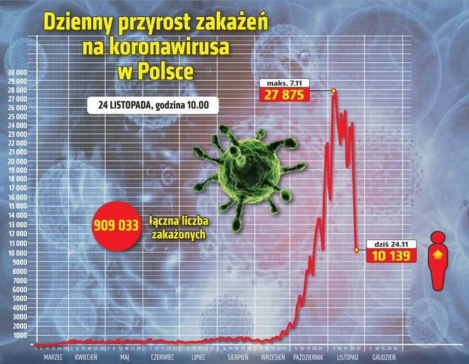 wirus Polska przyrost dzienny 24 11 2020