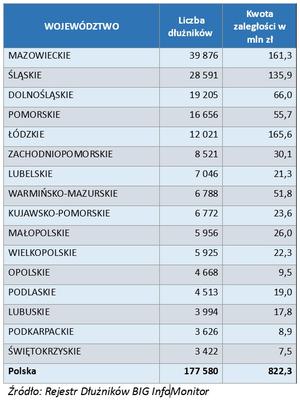Zadłużenie w województwach