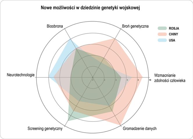 Nowe możliwości w dziedzinie genetyki wojskowej