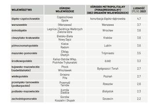 Propozycja nowego podziału Polski