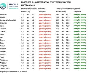 Pogoda długoterminowa IMGW na zimę 2024/2025