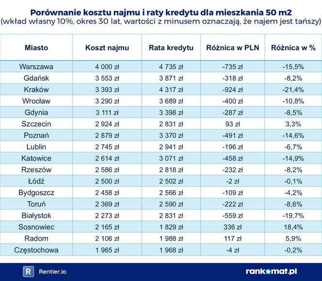 Koszty najmu mieszkania i kredytu w Polsce