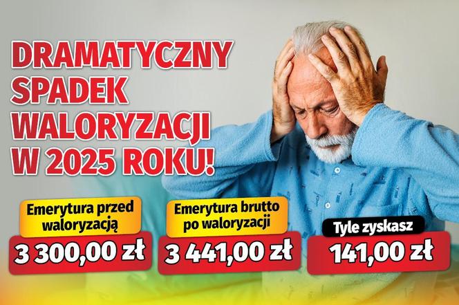 Dramatyczny spadek waloryzacji w 2025 roku!
