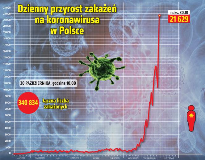 Koronawirus. Tak źle jeszcze nie było. Blisko 100 nowych przypadków w Koszalinie! 