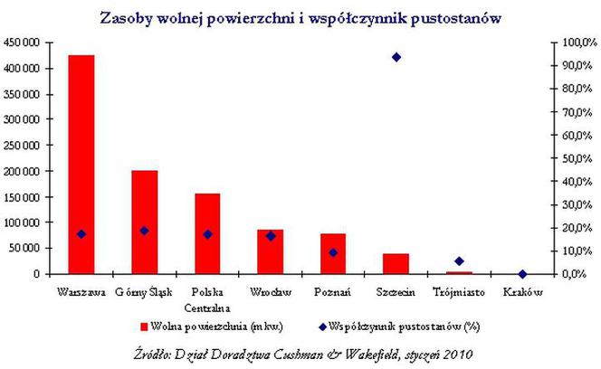 Zasoby wolnej powierzchni i współczynnik pustostanów