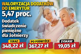 Waloryzacja dodatków emeryckich 5,47 proc.