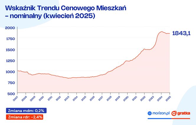 ceny mieszkań