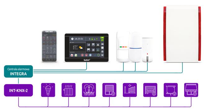 Inteligentny system alarmowy