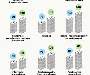 Ile pensji potrzeba, aby kupić mieszkanie w Rzeszowie?