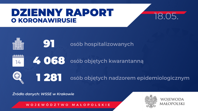 Koronawirus w Małopolsce.  Są kolejni chorzy,  ale też ozdrowieńcy