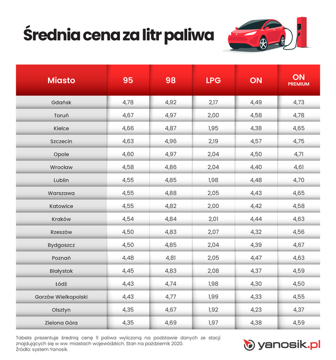 Średnie ceny paliw za 1 litr w miastach - październik 2020
