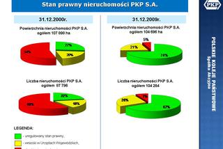 STAN PRAWNY NIERUCHOMOŚCI PKP S.A.