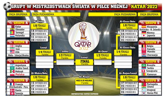 MŚ 2022: Wyniki losowania MŚ 2022. Grupy mistrzostw świata [TERMINARZ]